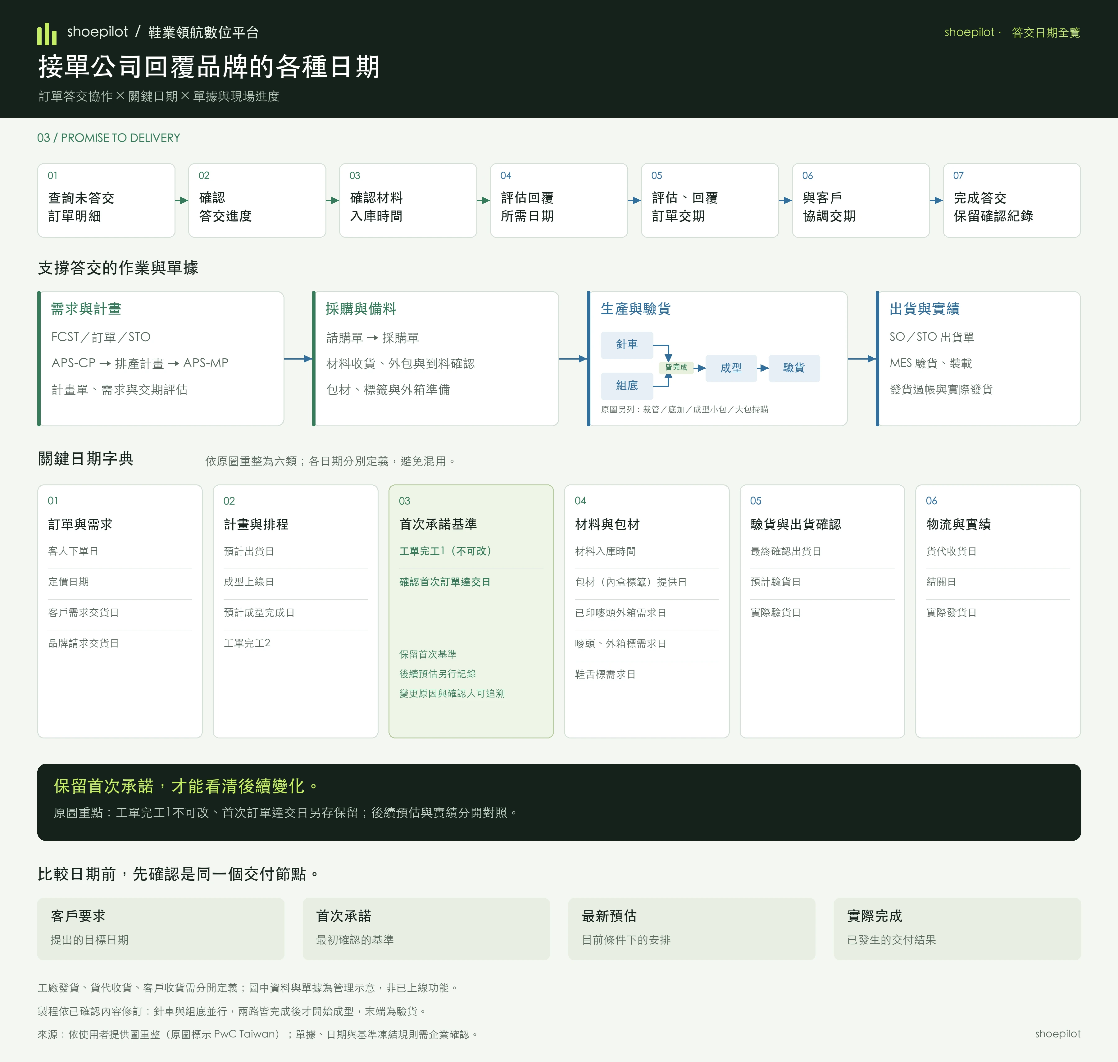 七步訂單答交流程、需求與計畫、採購與備料、生產與驗貨、出貨實績,以及六類關鍵日期。針車與組底並行,皆完成後成型;首次承諾基準獨立保留。