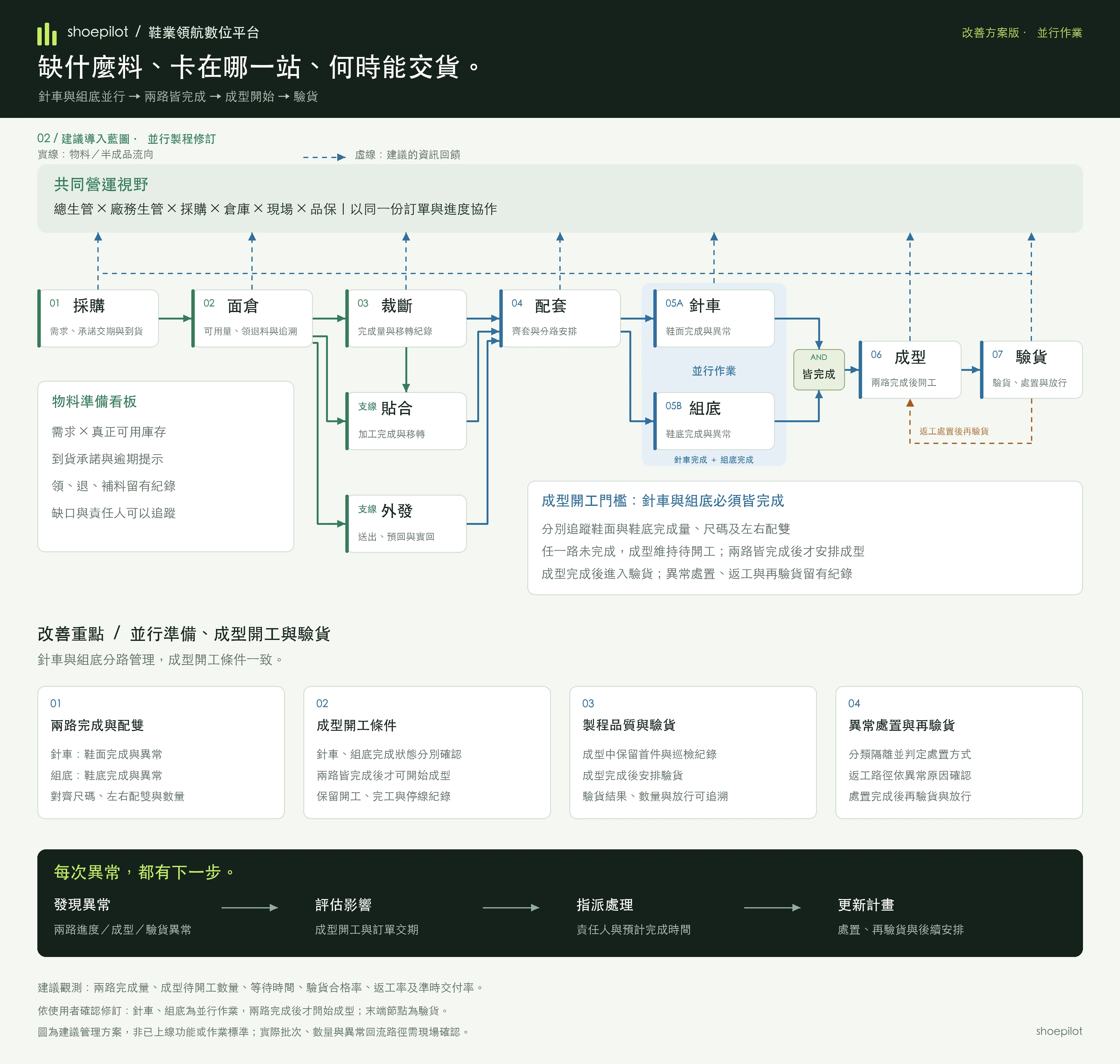 鞋業建議改善流程:採購經面倉、裁斷,並依工藝選用貼合與外發,再進入配套;針車與組底並行,兩路皆完成後才可開始成型,成型完成後進入驗貨。